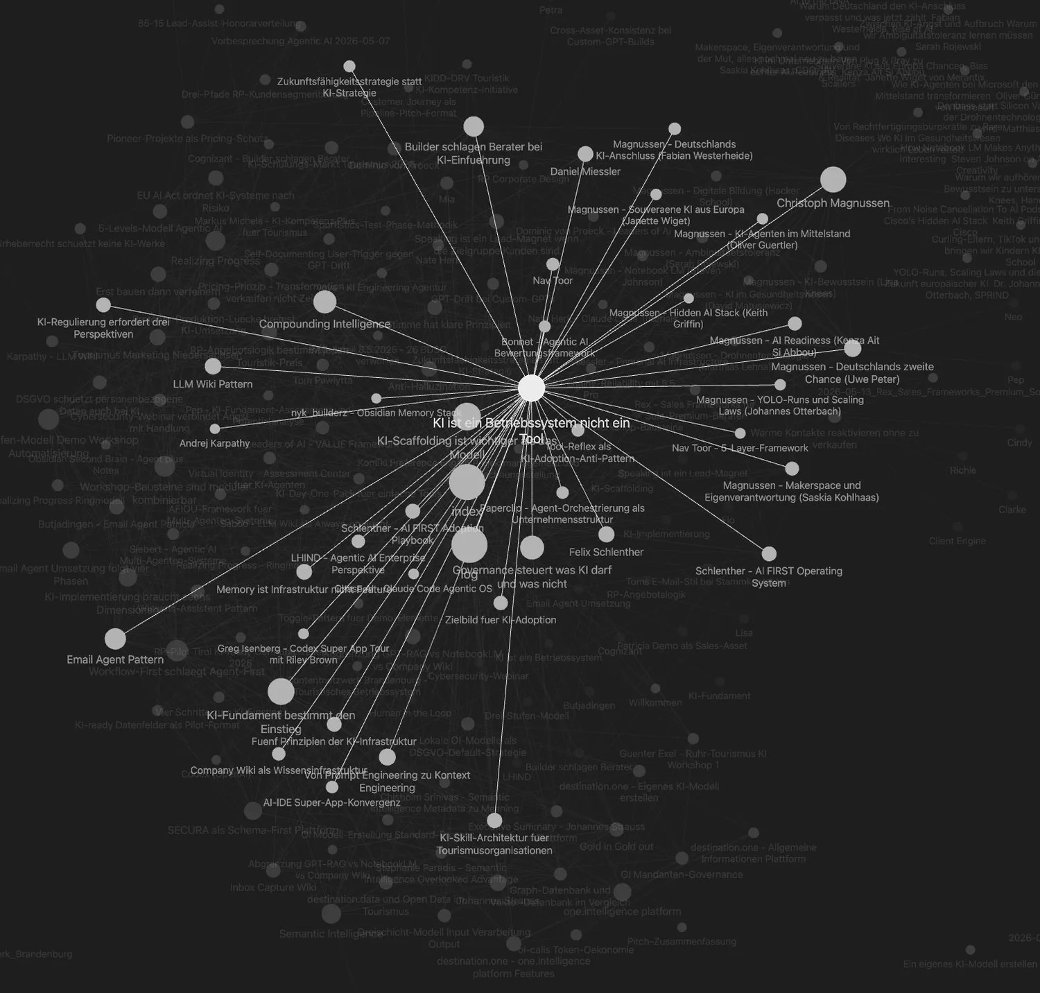 Tom Pawlyttas KI-Wissenssystem, lebendig wachsendes Netzwerk verknüpfter Konzepte rund um Compounding Intelligence, dargestellt als Wissensgraph in Obsidian